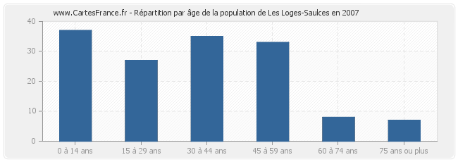 Répartition par âge de la population de Les Loges-Saulces en 2007